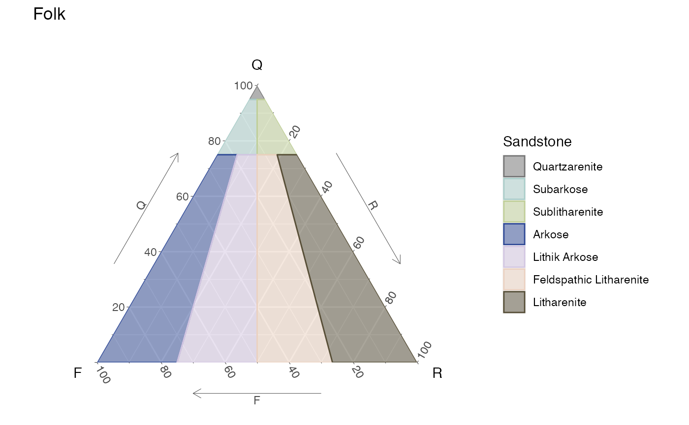 Static Folk ternary diagram for sandstones