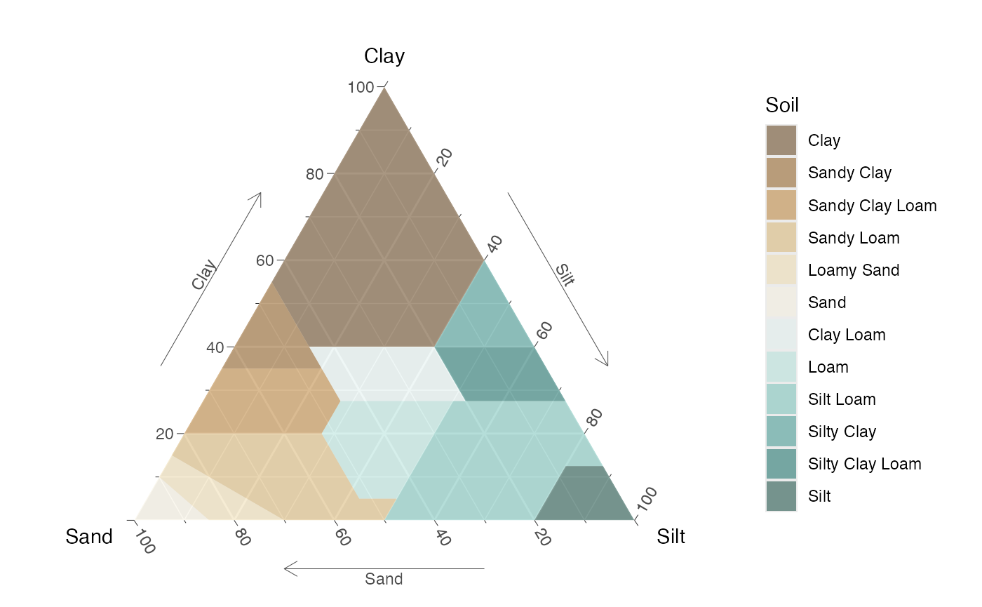 Static USDA diagram, with custom colors for the polygons.