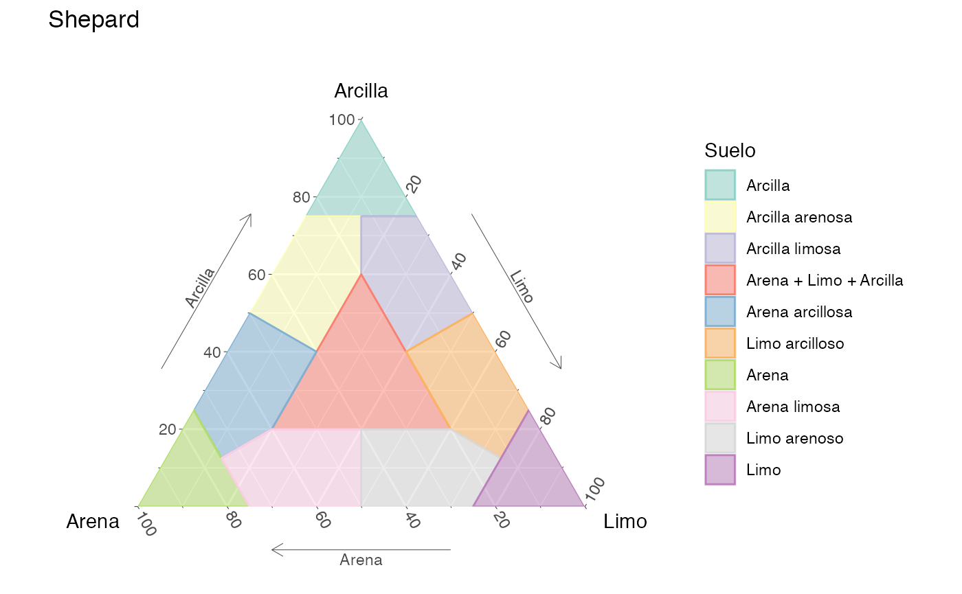 Diagrama ternario de Shepard para la clasificación de suelos, en español