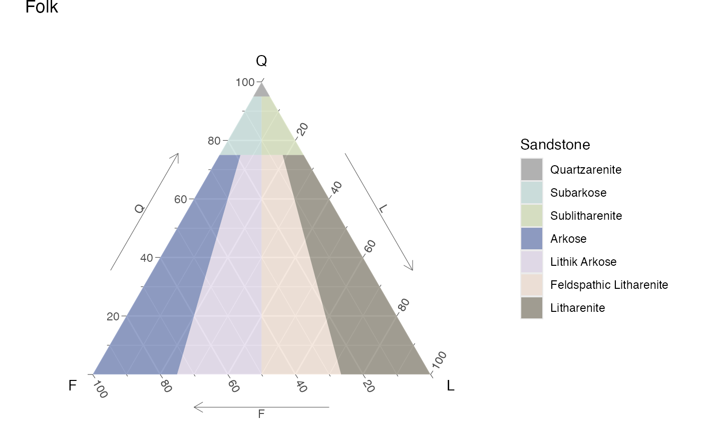 Static Folk ternary diagram for sandstones