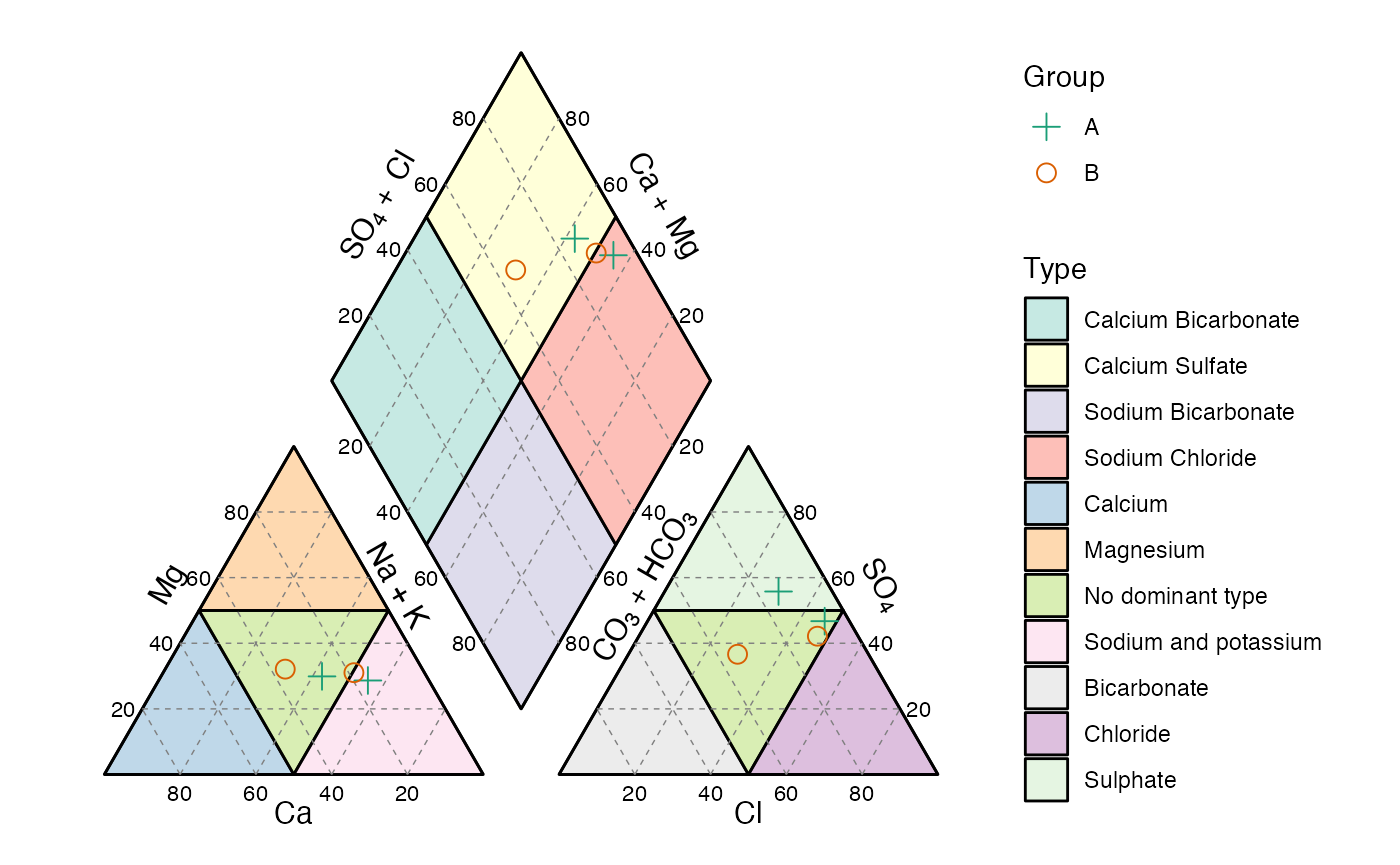 Piper diagram, with user's data.