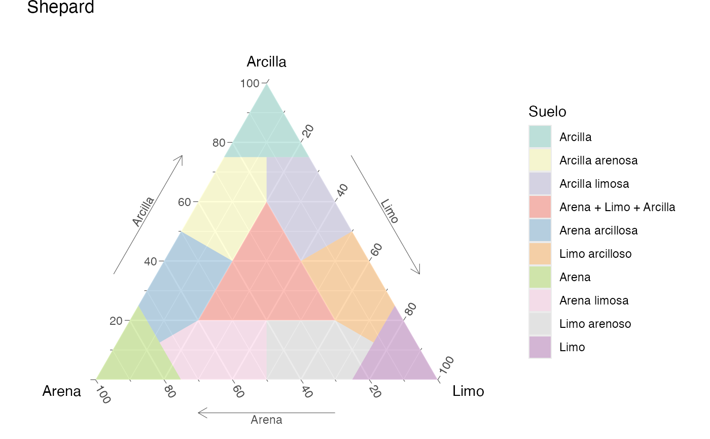 Diagrama ternario de Shepard para la clasificación de suelos, en español