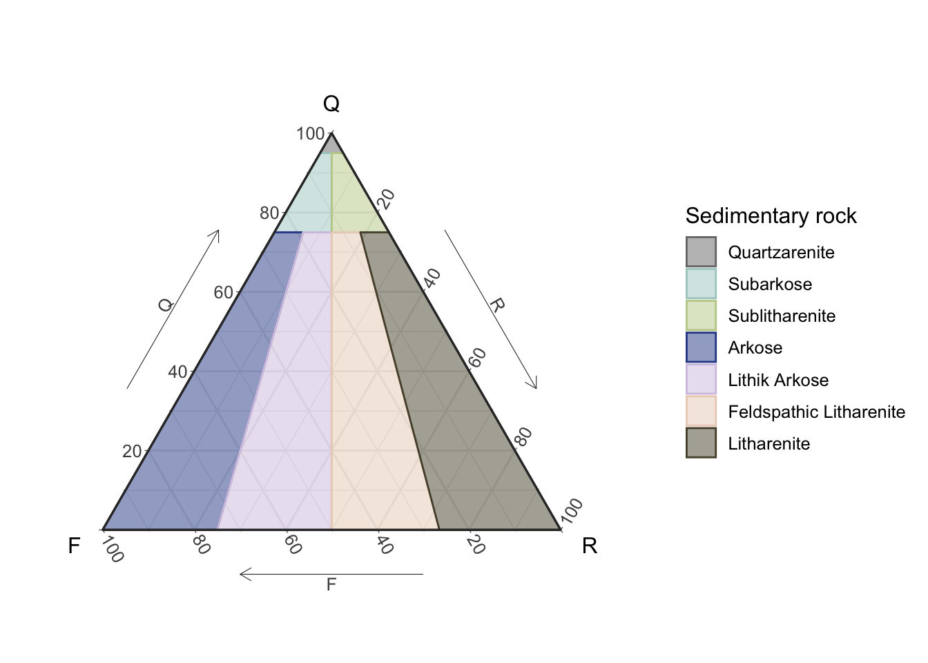 Static Folk ternary diagram for sedimentary rocks