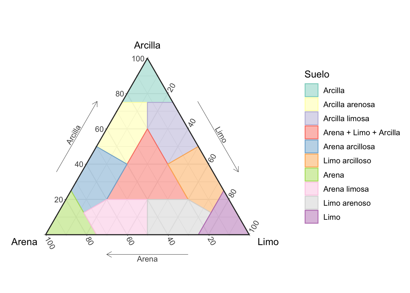 Diagrama ternario de Shepard para la clasificación de suelos, en español